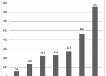 Commodities crime keeps the CFTC financial whistleblower program busy