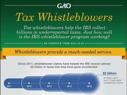 Don’t die waiting for an IRS whistleblower award. Get better service on Capitol Hill?