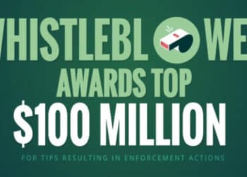 SEC Whistleblower Awards Top $100 Million