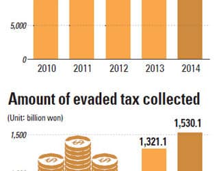 In Korea: Whistleblowers Help Collect Taxes