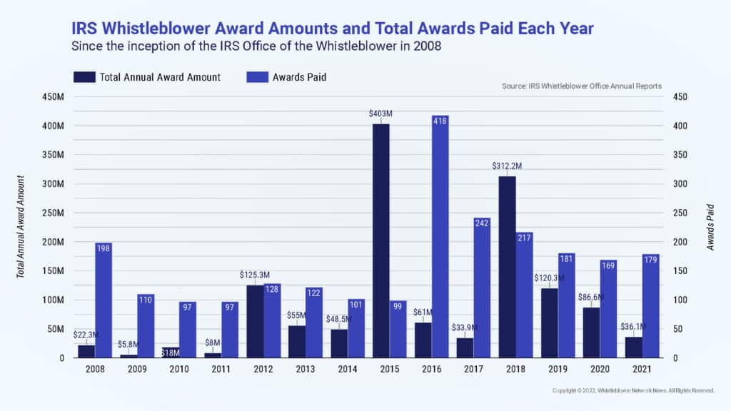 IRS Awards Amounts and Number Paid Per Year