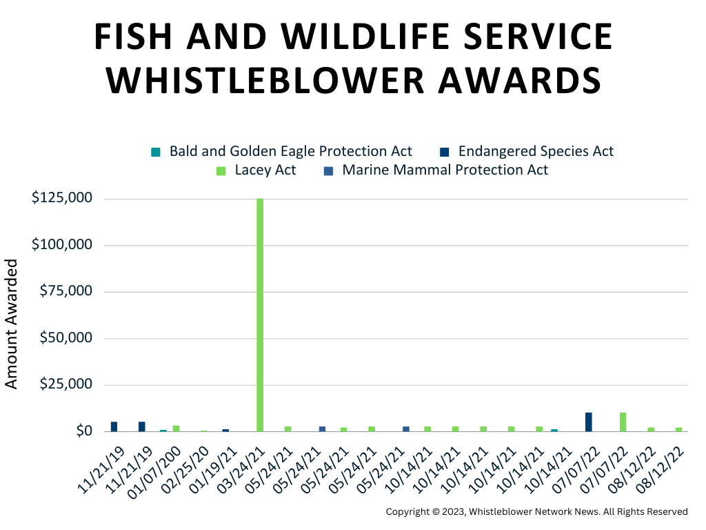 Fish and Wildlife Service Whistleblower Awards